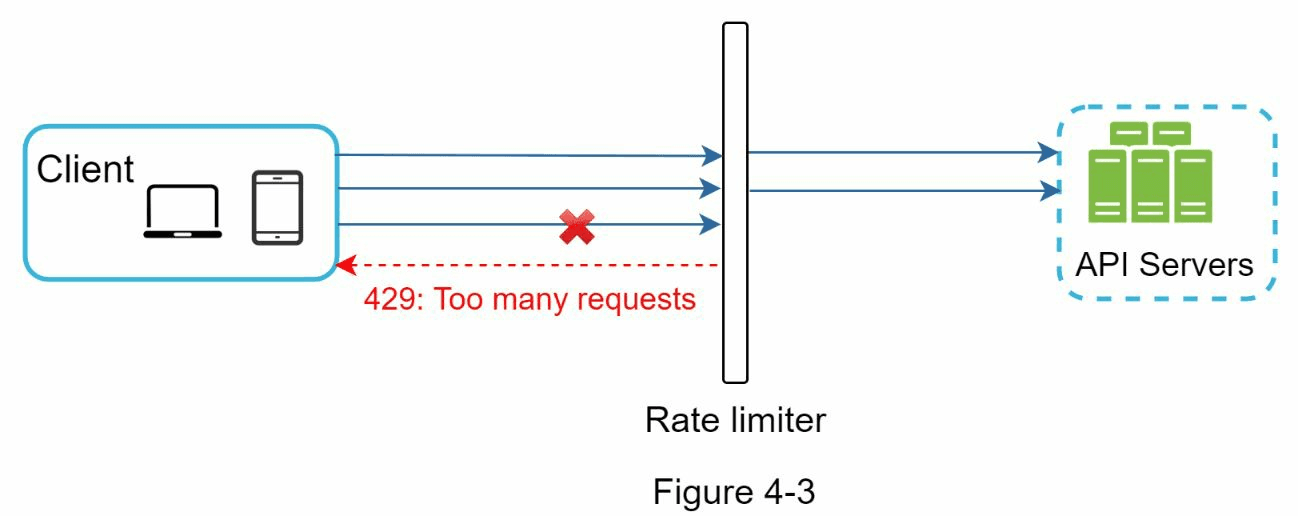 Implementing Rate Limiting in Node.js with Express and TypeScript