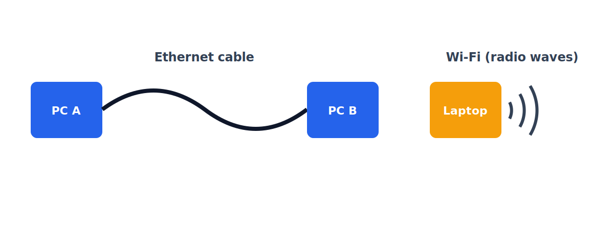 Ethernet & Wi-Fi diagram