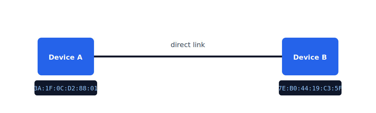 MAC Address diagram