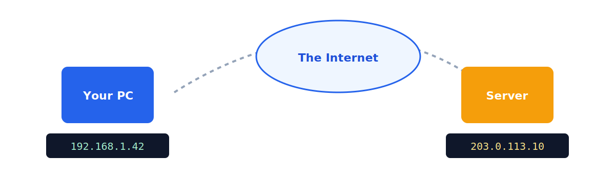 IP Address diagram