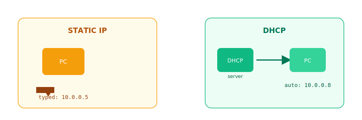 Static IP vs. DHCP diagram