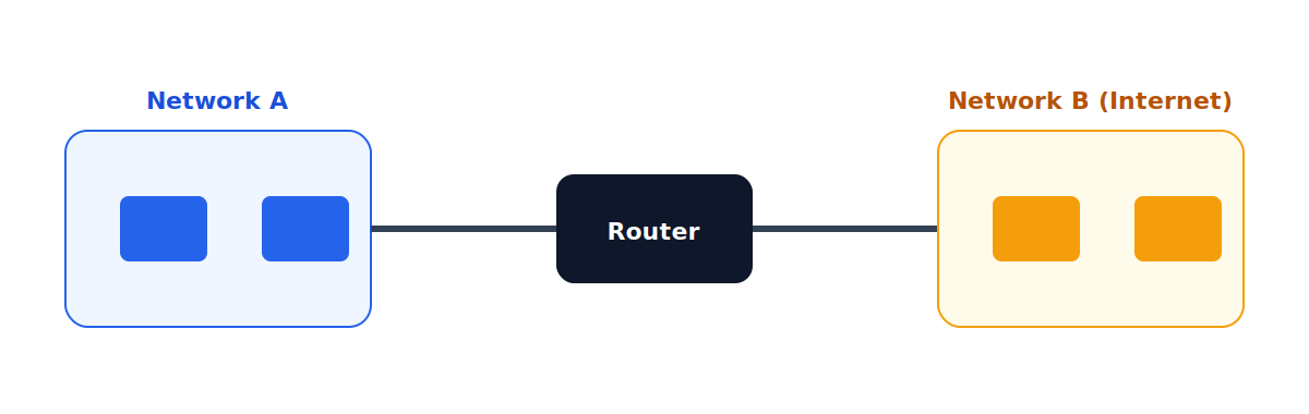 Router diagram