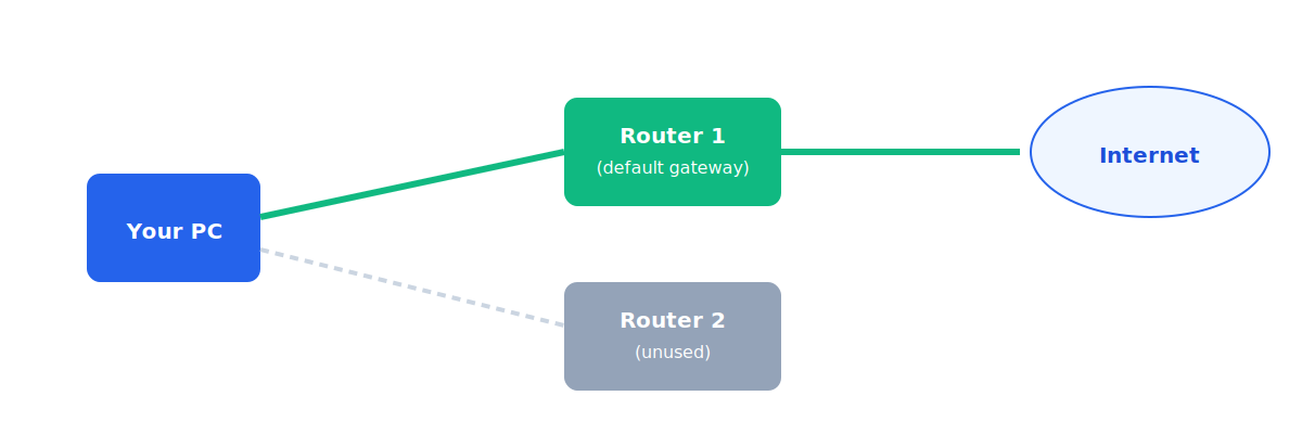 Default Gateway diagram