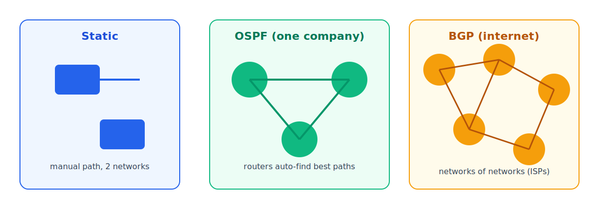 Routes: Static, OSPF & BGP diagram