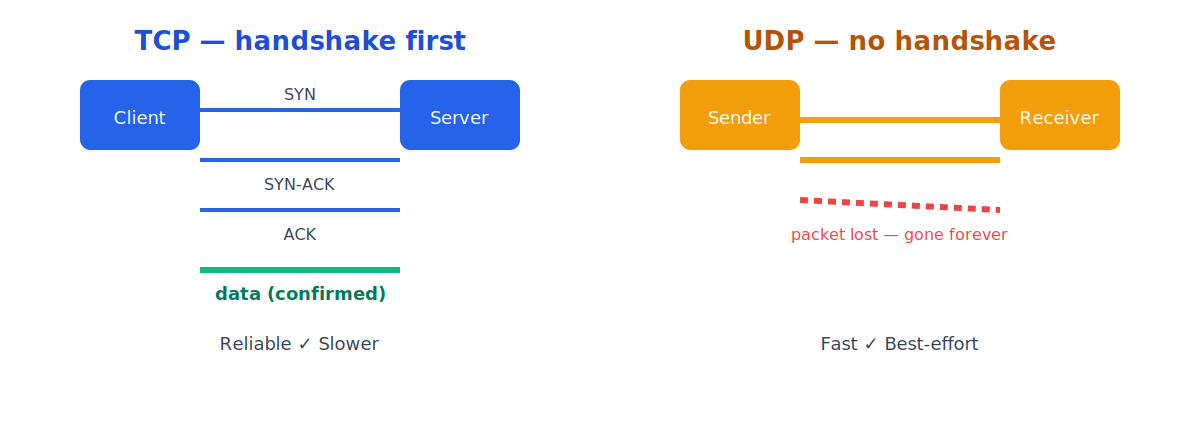 TCP vs. UDP diagram