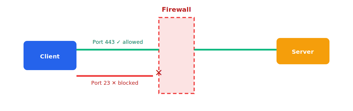 Firewall diagram