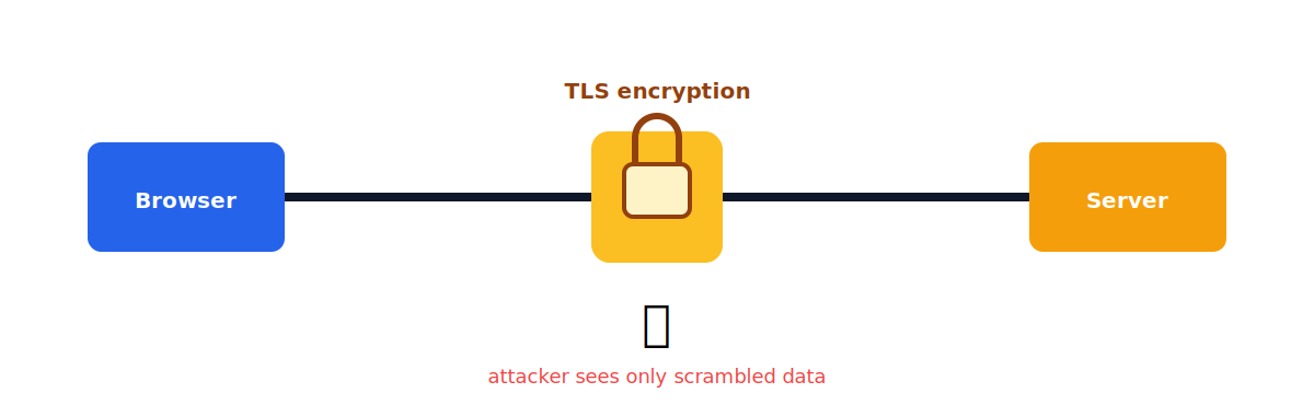TLS / SSL diagram