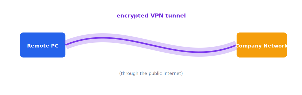VPN diagram