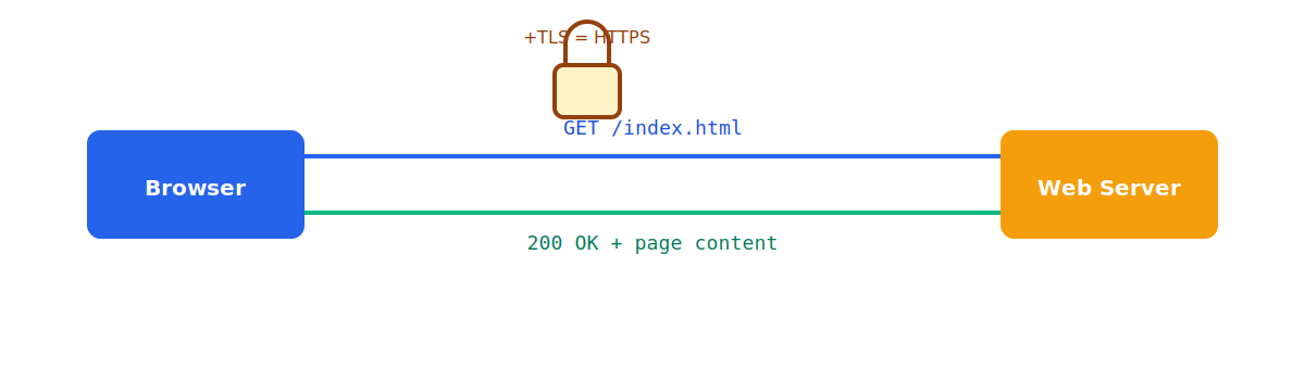 HTTP & HTTPS diagram