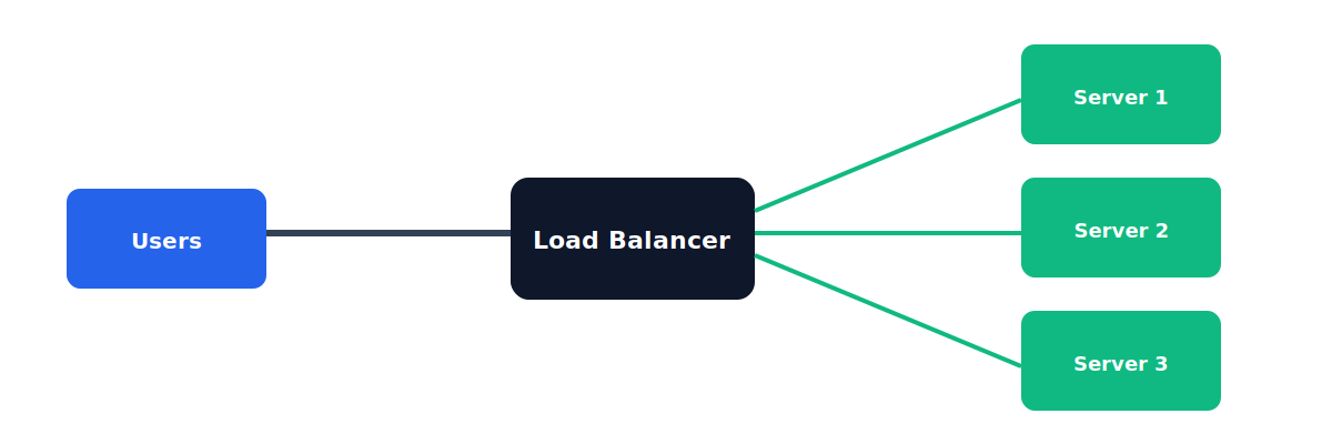 Load Balancer diagram